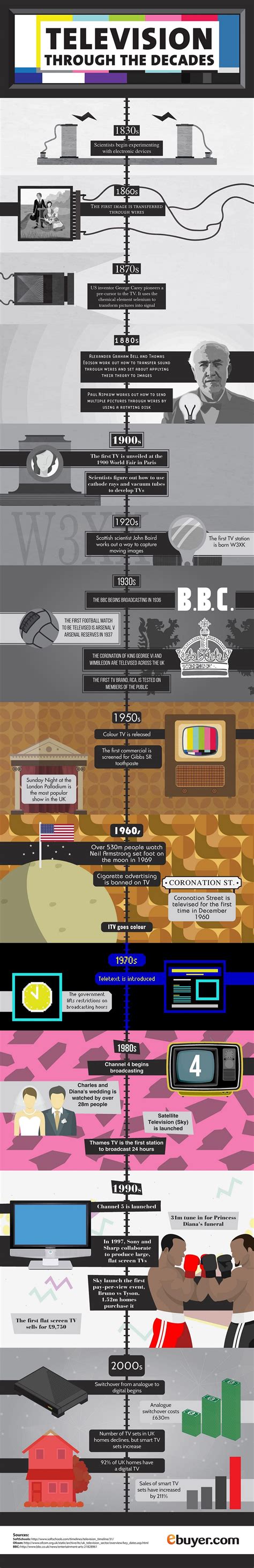 television through the decades ebuyer blog