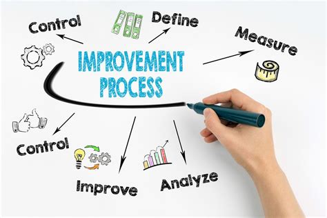 process improvement sample proposal  steps gambaran