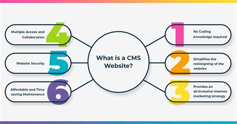 cms website  advantages  types  cms