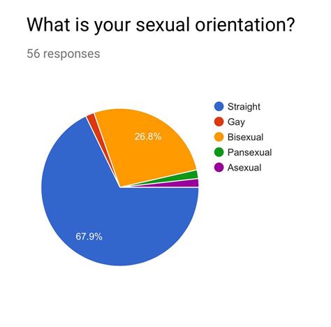 results of sexual orientation question on r simdemocracy s census