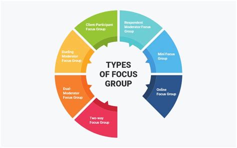 Focus Group In Market Research Types Examples And Best Practices