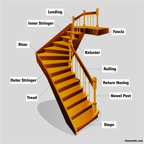 parts   staircase definition understanding   common parts
