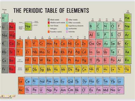 boathooglbloggse  periodic table chemistry