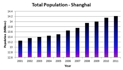 population characteristics shanghai megacity