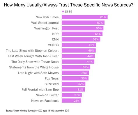 news sources millennials trust   charts ypulse