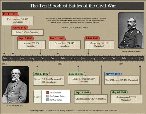 civil war history timeline created  timeline maker pro