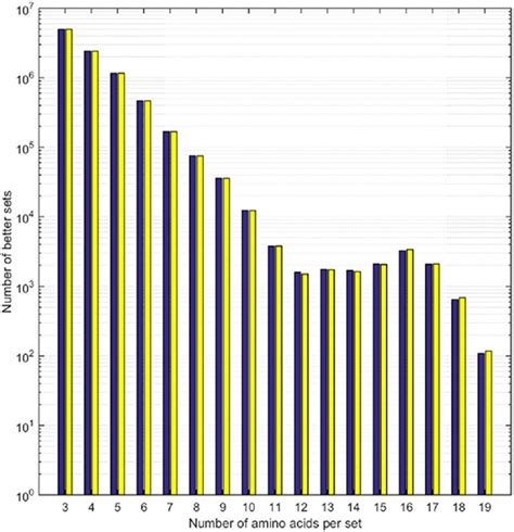 semi log plot showing  results     samplings yellow