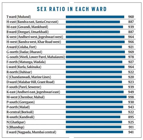 Nfhs 5 Finds Steep Dip In Sex Ratio At Birth Bmc Contests The Figures