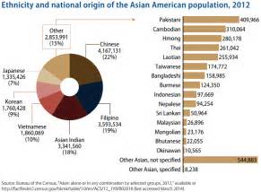 census data and api identities asian pacific institute on
