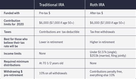whats difference  traditional ira  roth ira