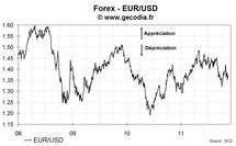 le taux de change euro dollar  eurusd en recul lundi de