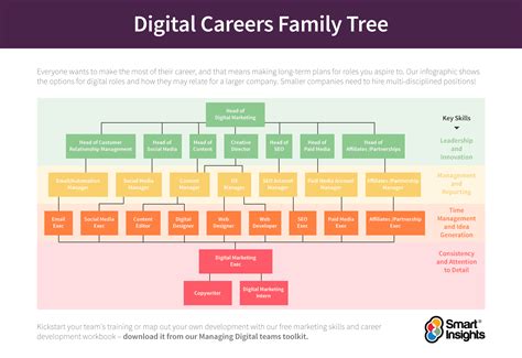 infographic  digital career opportunities smart insights