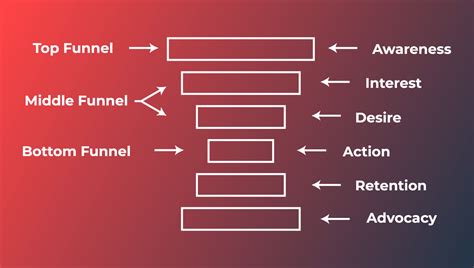 create converting marketing funnels    simple steps