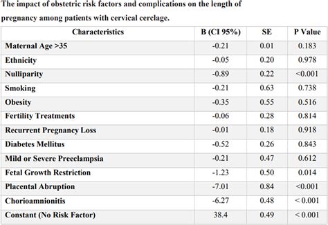 1149 The Impact Of Obstetric Risk Factors For Preterm Delivery Among