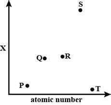 magnitude  property    elements    period   periodic table pqr