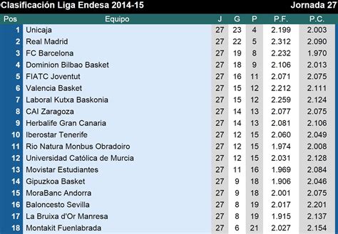 clasificacion acb quienes descenderan  falta de  jornadas