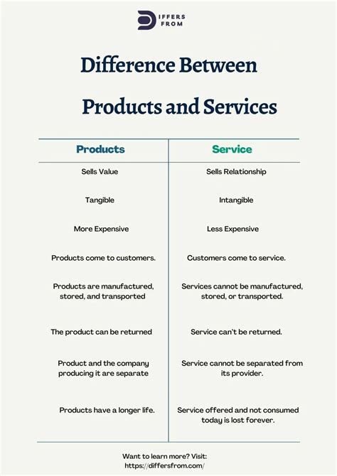 difference  product  service  business differs