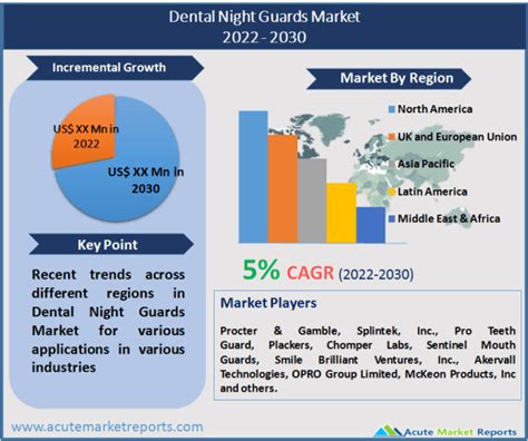 dental night guards market mct