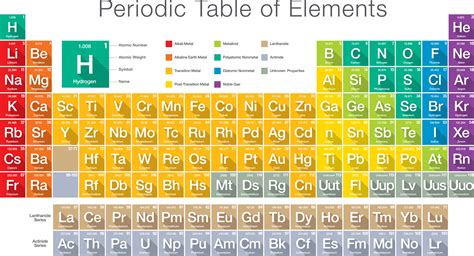 periodictableoftheelements legends  learning