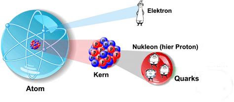 ein atom besteht aus elektronen  der atomhuelle und nukleonen im kern