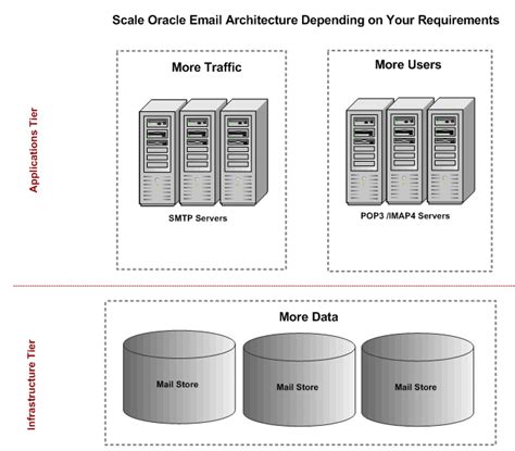 deploying oracle mail