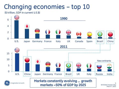 The World S Largest Economies 1990 Vs 2011 Business Insider