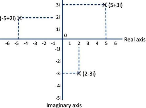 the complex cognitive plane and a new measure of iq psychology today