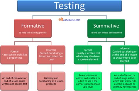 elt concourse teaching knowledge test  module  assessment types