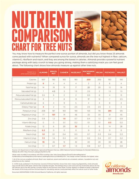 nutrient comparison chart  tree nuts buckwheat   health