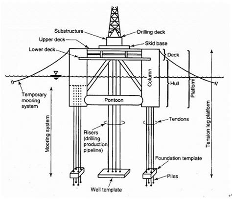 tension leg platform fixed jacket platform