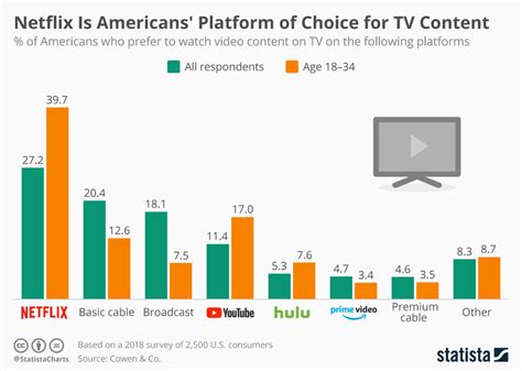 netflix is americans platform of choice for tv content