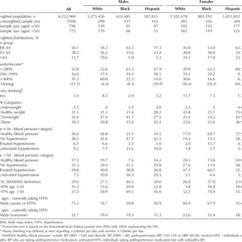 sodium to potassium ratio by race sex age group download scientific