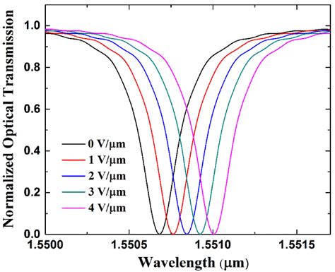 graph showing  wavelength shift   transmission spectrum   scientific diagram