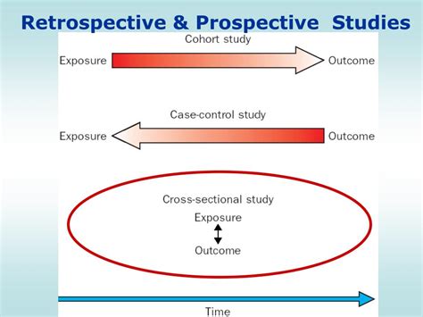 retrospective prospective studies case studies powerpoint