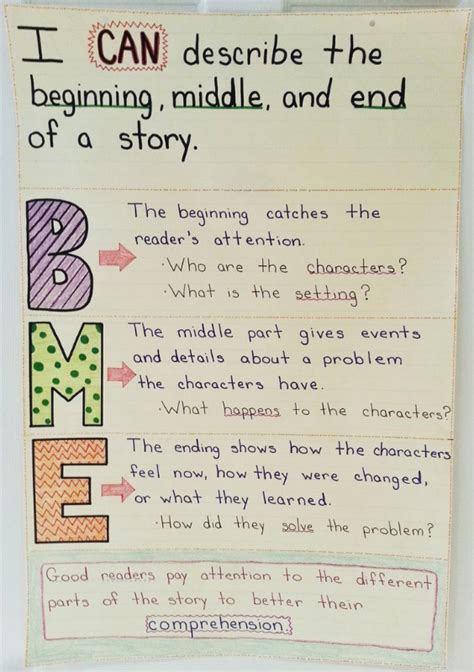 beginning middle  writing anchor charts classroom anchor charts