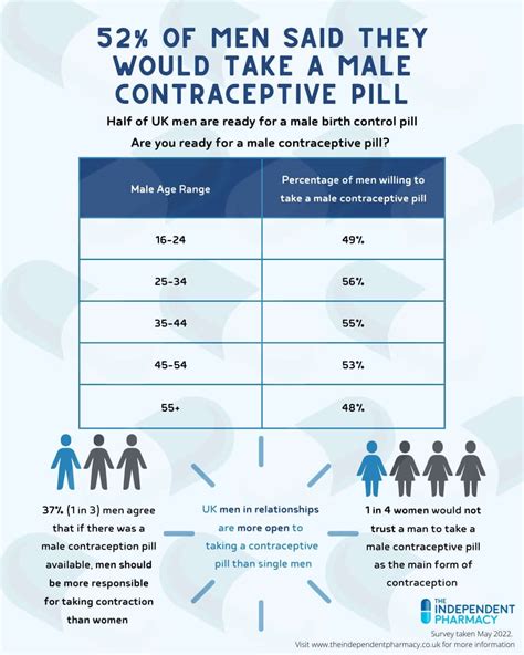 male contraceptive pill  men   male birth control pill