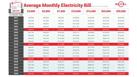 projected electricity costs  month revel energy