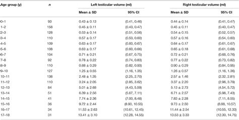 frontiers referential values of testicular volume measured by
