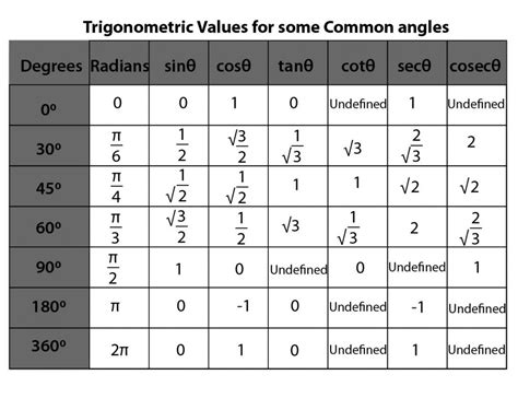 trigonometry formulas  functions ratios  identities