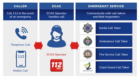 making  emergency call ecas