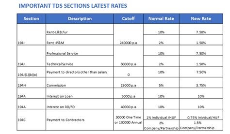 important tds section latest rates chapter  tds rates