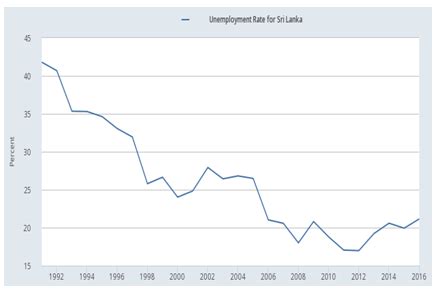unemployment rate  sri lanka source department  census   scientific diagram