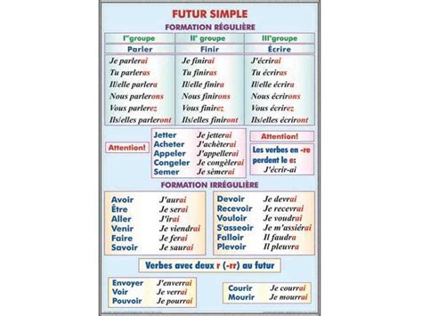 chart   future simple  check futur simple conjugaison futur conjugaison cm