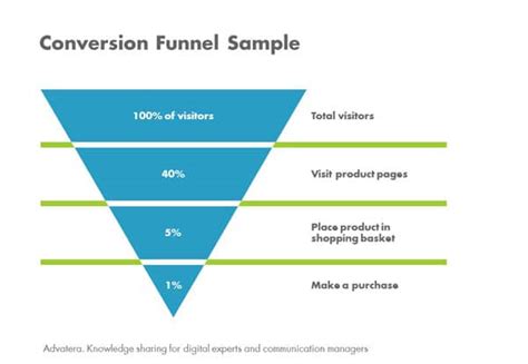customer journey moving   conversion funnel