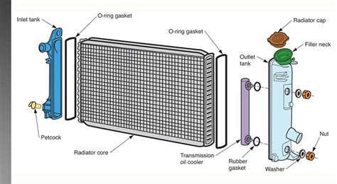 radiator works  automobile easiest explanation