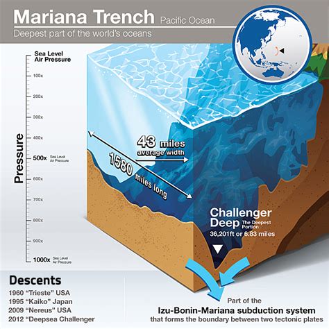 explore  oceans deepest feature  mariana trench