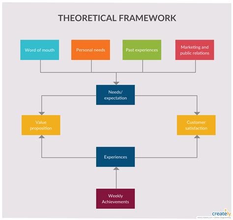 conceptual framework flowchart chart examples