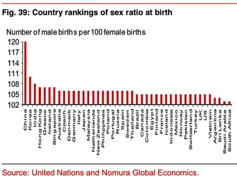 Country Rankings Of Sex Ratio At Birth Business Insider