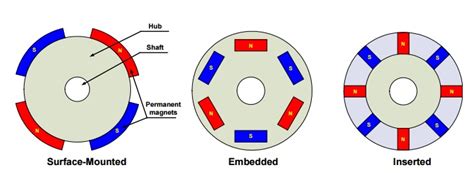 brushless dc motor construction working principle  advantages