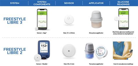 freestyle libre  system continuous glucose monitoring system  med